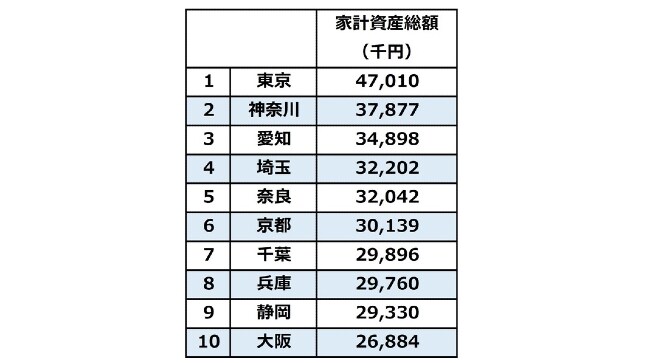 都道府県別「資産総額ランキング」1位と47位の差、3200万円