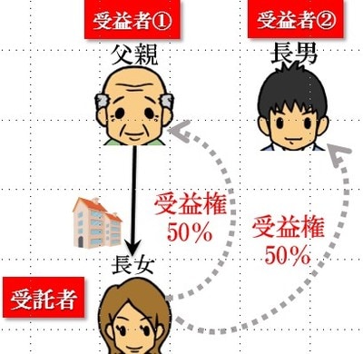 ［図表6］受益権の贈与と譲渡1