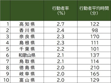 出所：総務省「社会生活基本調査」（2016年）