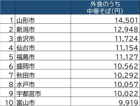 出所：厚生労働省「家計調査」（2019年）