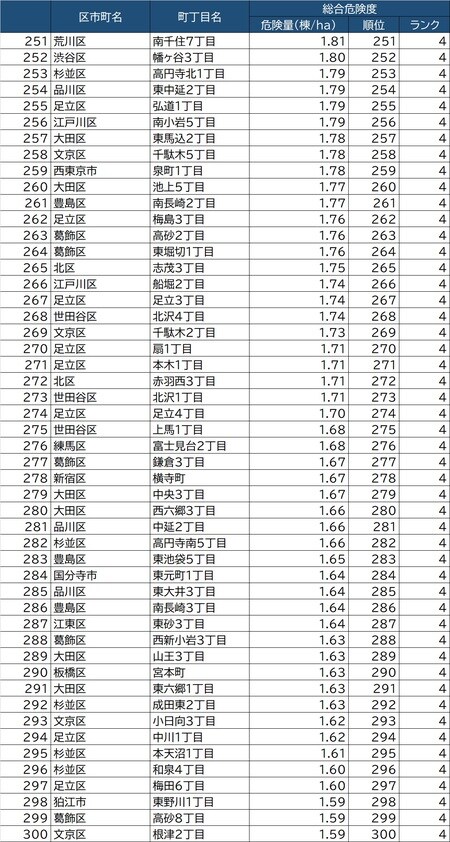出所：東京都都市整備局「地震に関する地域危険度測定調査（第8回）」より作成東京都5117町丁目「地震危険度」