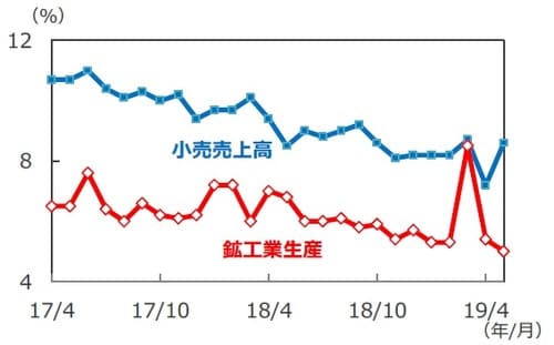 （注）データは2017年4月～2019年5月、前年同期比。 1、2月は1～2月の年初来累計の前年同期比。 （出所）Bloomberg L.P.のデータを基に三井住友DSアセットマネジメント作成