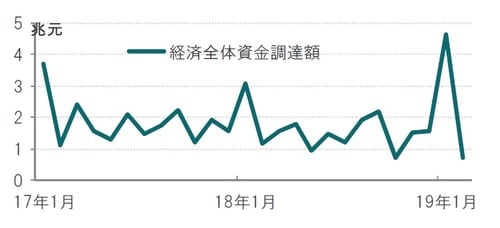 月次、2017年1月～2019年2月 出所：ブルームバーグのデータを使用しピクテ投信投資顧問作成