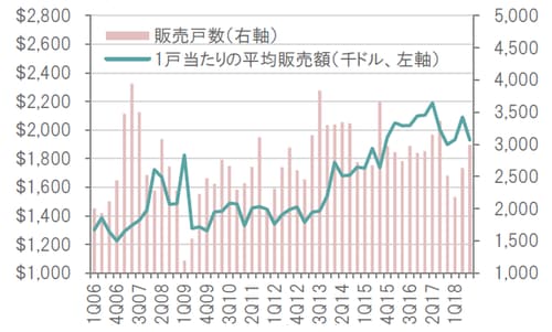 四半期、期間:2006年1-3月期~2018年7-9月期 出所:ミラー・サミュエル/ダグラス・エリマン・リアル・エステートのデータを 基にピクテ投信投資顧問作成