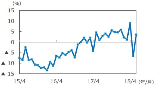 （注）データは2015年4月～2018年6月、前年同月比。 （出所）Bloomberg L.P.のデータを基に三井住友アセットマネジメント作成