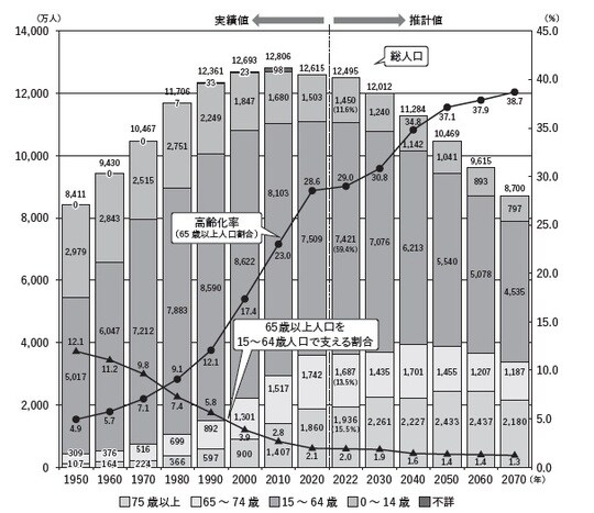 内閣府「令和5年版高齢社会白書」より作成