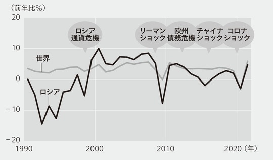 出典:IMFのデータを元に筆者作成