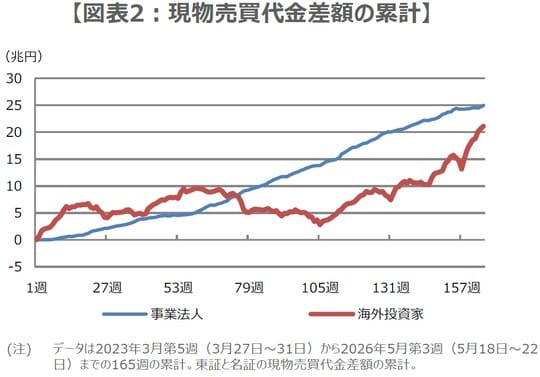 （出所）日本取引所グループ、Bloombergのデータを基に三井住友DSアセットマネジメント作成