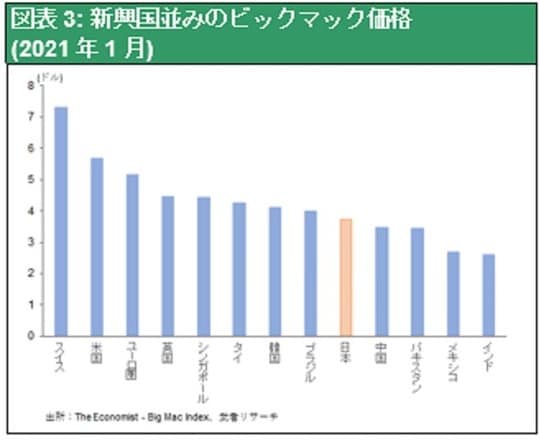 ［図表3］新興国並みのビッグマック価格（2021年1月）
