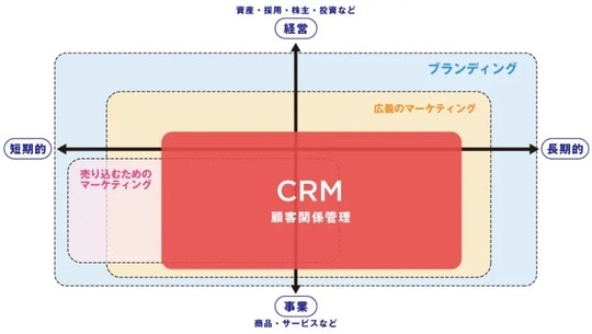 出所：YRK and 事業変革のヒントが見つかる Re/BRANDING magazineコラム