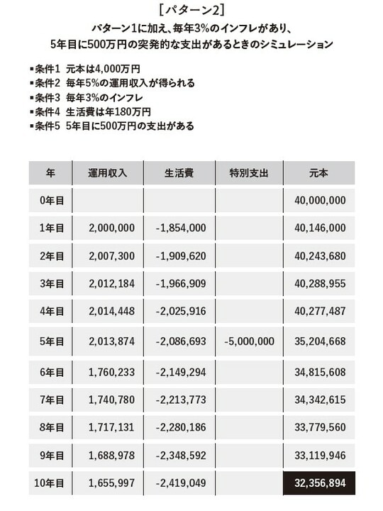 ［図表2］パターン2：パターン1に加え、毎年3%のインフレがあり、5年目に500万円の突発的な支出があるときのシミュレーション