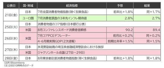 出所：Bloomberg （注）28日10時時点のデータ