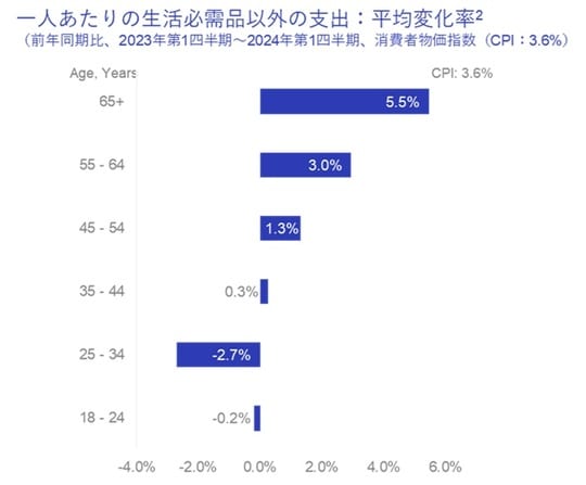 出所：Commbank IQ「Cost of Living Insights Report May 2024」