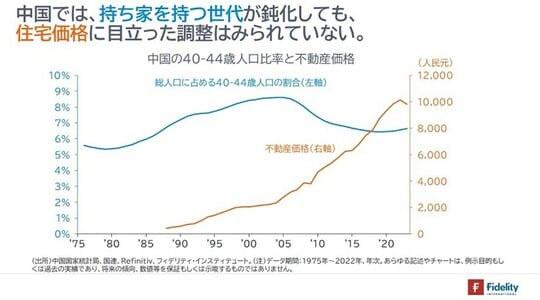 ［図表4］中国の40～44歳人口比率と不動産価格