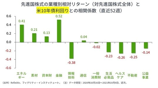 ［図表5］先進国株式の業種別相対リターン（対先進国株式全体）と米10年債利回りとの相関係数（直近52週）