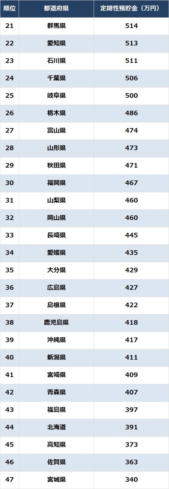 出所：総務省『家計調査報告（貯蓄・負債編）2024年（令和6年）平均結果－（二人以上の世帯）』より作成