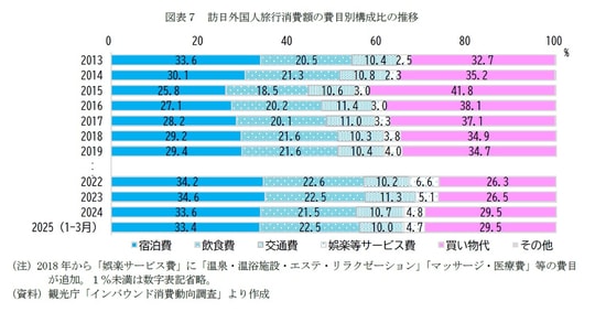 (注)2018年から「娯楽サービス費」に「温泉・温浴施設・エステ・リラクゼーション」「マッサージ・医療費」等の費目が追加、1%未満は数字表記省略。 (資料)観光庁「インバウンド消費動向調査」より作成