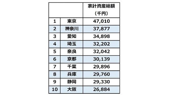 都道府県別「資産総額ランキング」1位と47位の差、3200万円