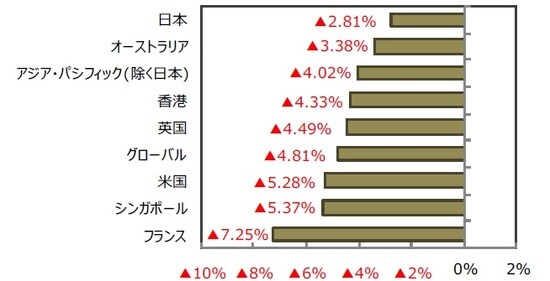 （出所）FactSetのデータを基に三井住友DSアセットマネジメント作成