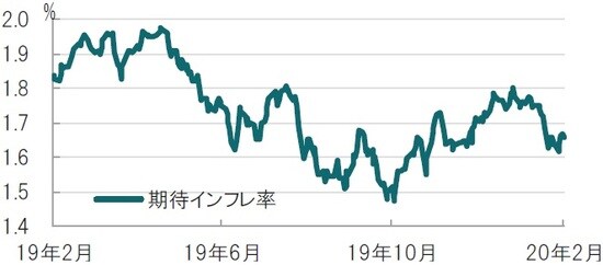 日次、期間:2019年2月7日~2020年2月7日 出所:米労働省、ブルームバーグのデータを使用しピクテ投信投資顧問作成
