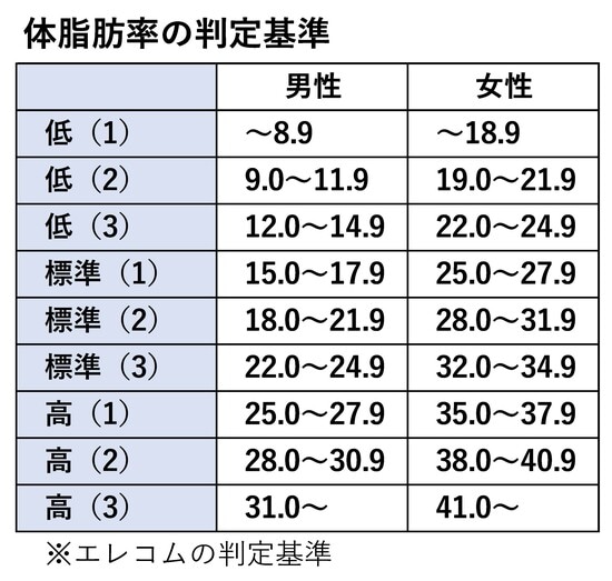体脂肪率とは、全体重に占める脂肪の割合を表した数値です。体組成計では、直接体脂肪の重さを量っているわけではありません。「脂肪は電気を通しにくく、筋肉は電気を通しやすい」という特性を利用して、体内に流した微弱な電流への電気抵抗値（電流の流れにくさを示した値）とユーザー情報と体重から推定しています。