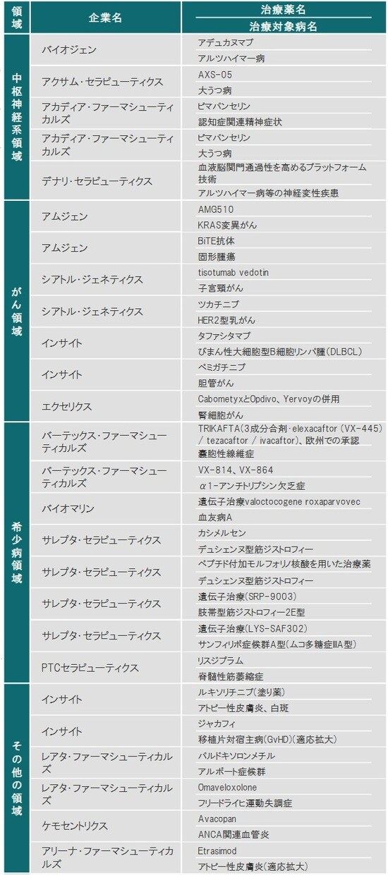 ※ライセンス供与された治療薬も含みます 出所：各種資料を使用しピクテ投信投資顧問株式会社作成