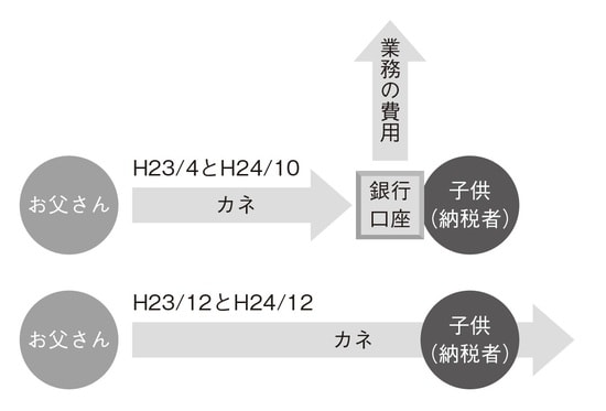 振り込まれたカネは業務関連の支払に使用していた