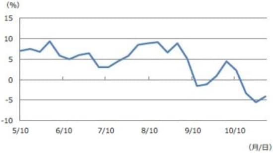 （注）データは2019年5月10日から11月1日。売り方の信用評価損益率。 （出所）各種資料を基に三井住友DSアセットマネジメント作成