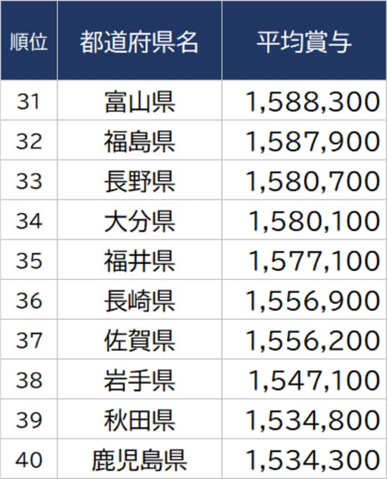 出所：総務省『令和3年地方公務員給与実態調査』より ※単位：円 ※数値は一般行政職のもの