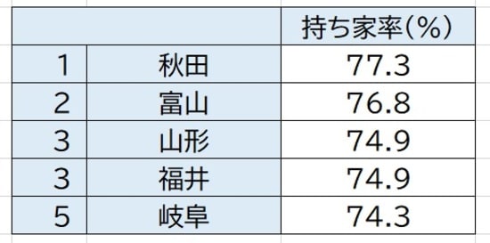 出所:総務省統計局:平成30年住宅・土地統計調査