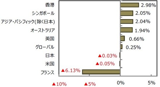 （出所）FactSet、Bloomberg L.P.のデータを基に三井住友DSアセットマネジメント作成
