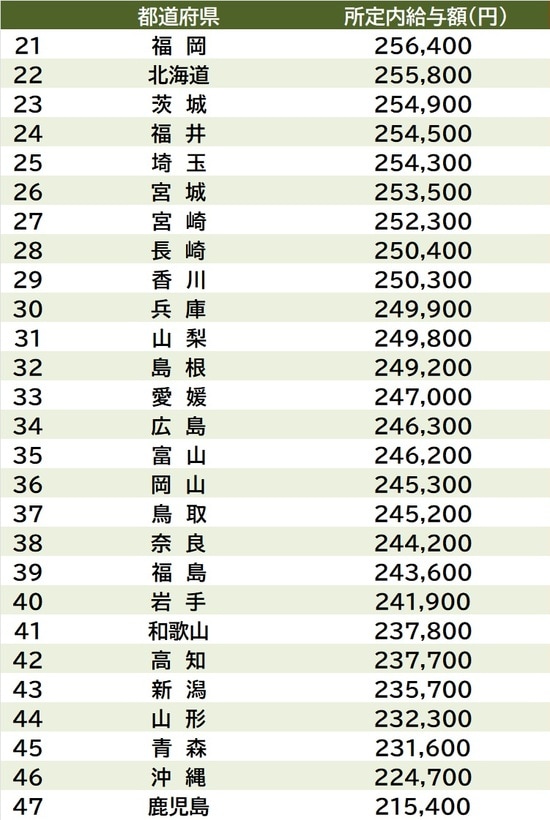 出所：厚生労働省『令和7年賃金構造基本統計調査』