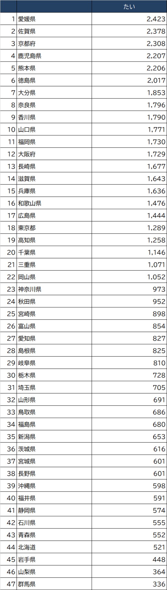 出所：総務省『家計調査 家計収支編』（2020年）より作成