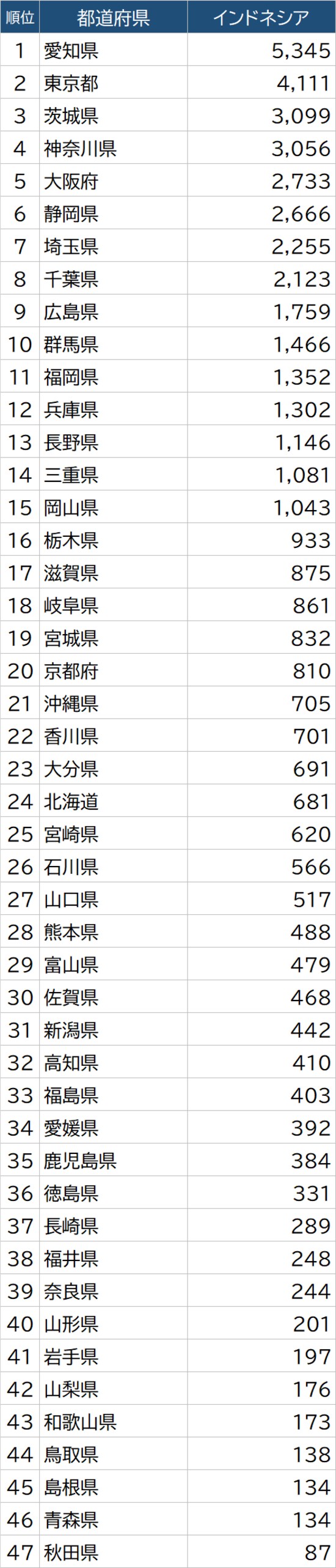 出所：総務省「令和2年国勢調査」より作成