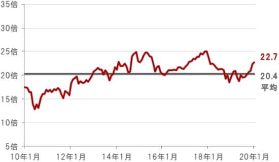 月次、期間：2010年1月末～2020年1月末 ※水関連企業：S&Pグローバル・ウォーター指数  出所：ブルームバーグのデータを使用しピクテ投信投資顧問株式会社作成