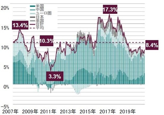 月次、期間：2007年1月～2019年11月、6ヵ月移動平均、対名目GDP  出所：トムソンロイター・データストリーム、ピクテ・アセット・マネジメント作成