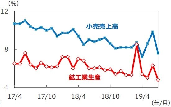 （注）データは2017年4月～2019年7月、前年同月比。1、2月のデータは1～2月の年初来累計の前年同期比。 （出所）Bloomberg L.P.のデータを基に三井住友DSアセットマネジメント作成