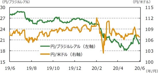 （注）データは2019年6月19日～2020年6月19日。  （出所）Bloomberg L.P.のデータを基に三井住友DSアセットマネジメント作成