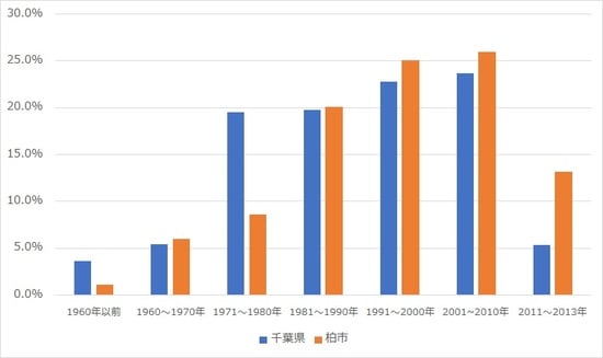 出所:総務省統計局 平成25年「住宅・土地統計調査