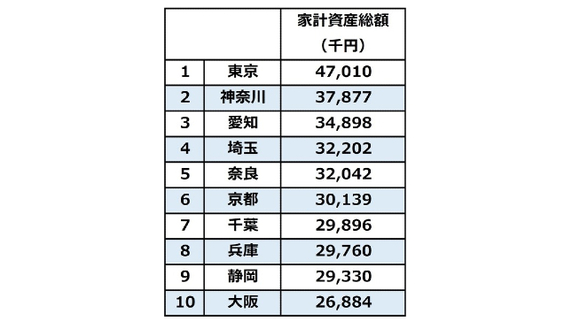 都道府県別 資産総額ランキング 1位と47位の差 3200万円 富裕層向け資産防衛メディア 幻冬舎ゴールドオンライン