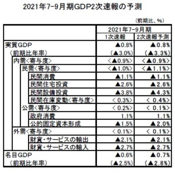 ［図表6］2021年7～9月期GDP2次速報の予測