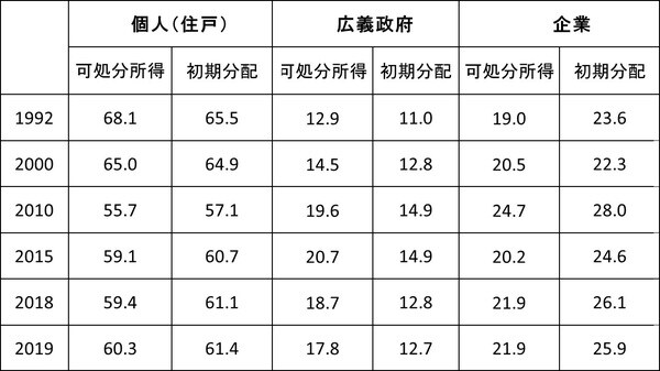 （注）本統計は1992年から公表。中国人民政府網よると、「狭義政府」が行政機構のみを指すのに対し、「広義政府」は司法、立法など国家権力に関わるあらゆる機構を含む。 （出所）中国国家統計局統計年鑑各年版