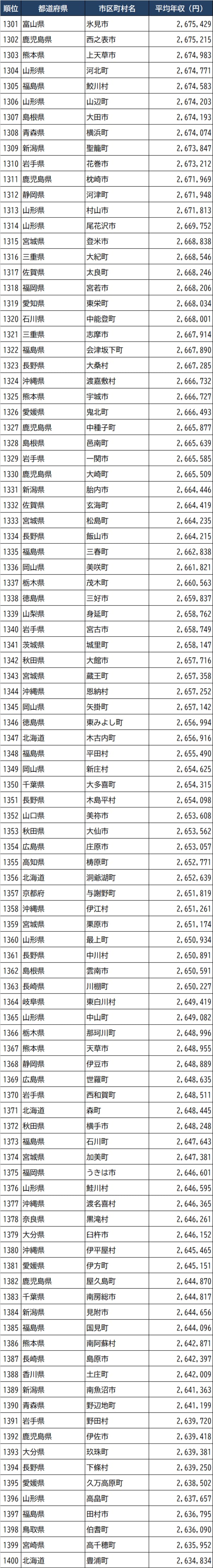 出所：総務省『令和3年度課税標準額段階別所得割額等に関する調』より作成