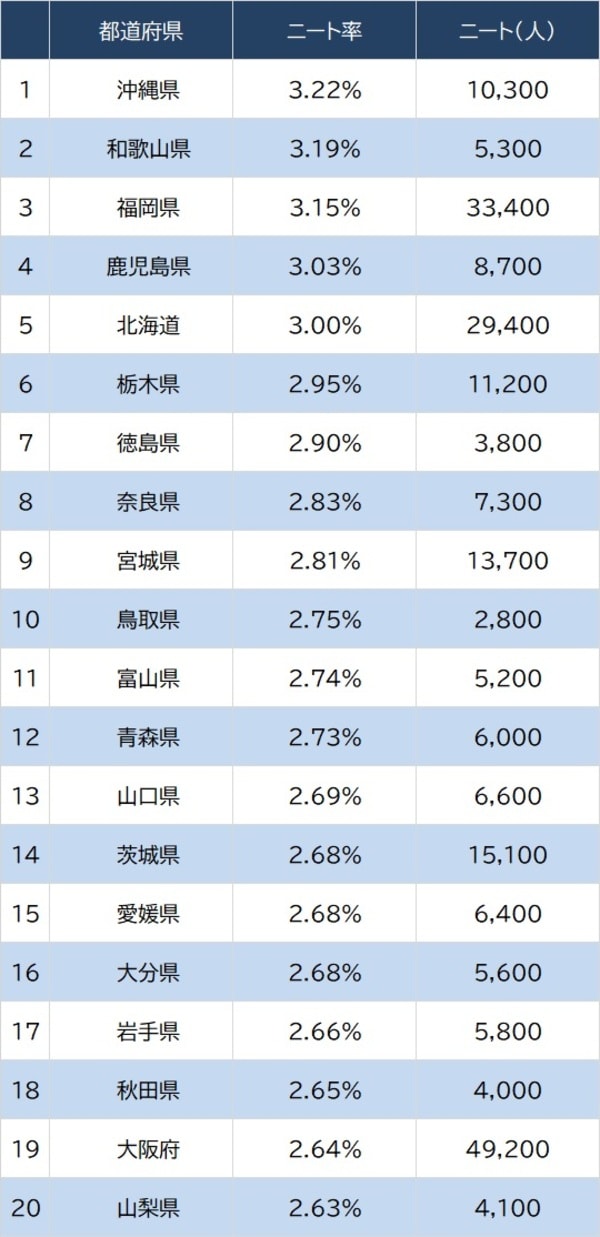 出所：総務省統計局『平成29年就業構造基本統計調査』『2017年10月1日時点　人口推計』より