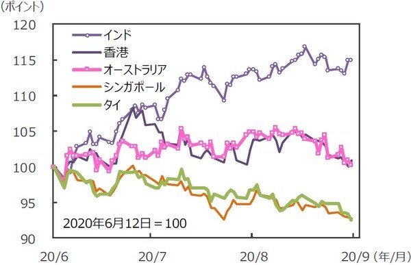 （注）データは2020年6月12日～2020年9月11日。グラフの各国・地域別の株価指数は表と同じ。 （出所）Bloomberg L.P.のデータを基に三井住友DSアセットマネジメント作成