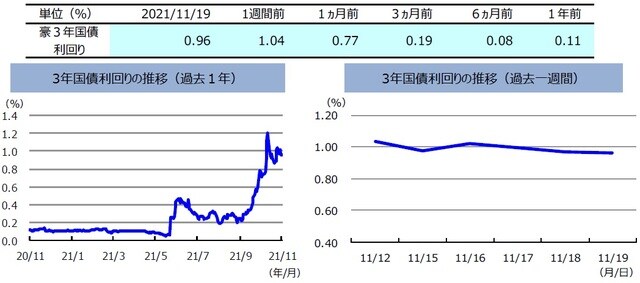 （注）左グラフは2020年11月19日～2021年11月19日、右グラフは2021年11月12日～2021年11月19日。 （出所）FactSetのデータを基に三井住友DSアセットマネジメント作成