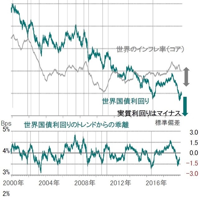 ※世界国債:JPM GBI指数 出所:ピクテ・アセット・マネジメント