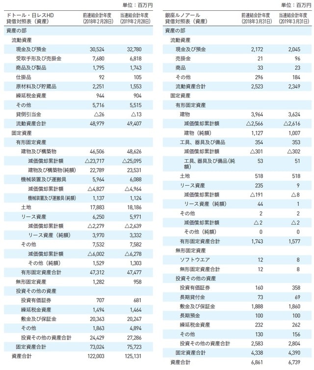 ※各社の2019年2月期及び3月期の有価証券報告書を基に作成。ルノアールについては筆者が千円→百万円へ単位を変更