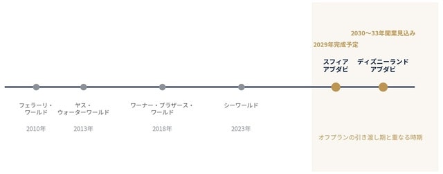 出典：エミネンス・レポート アブダビ不動産市場 2026年上半期。