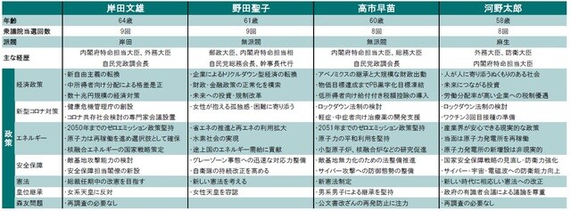 出所：各候補の資料、各種報道などよりピクテ投信投資顧問が作成（野田氏はまだ政策を明らかにしていないため、これまでの主張をまとめた）